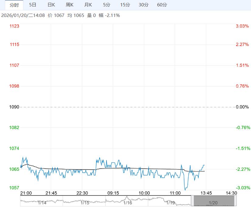 市场颓势难改 预计短期玻璃盘面承压运行
