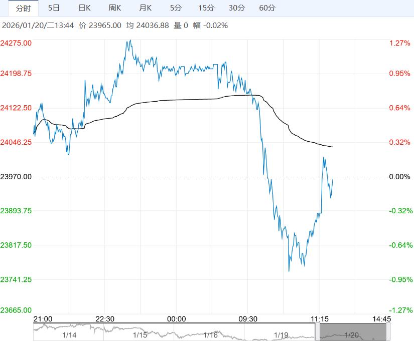 受基本面供应压力抑制 沪铝短期高位震荡调整