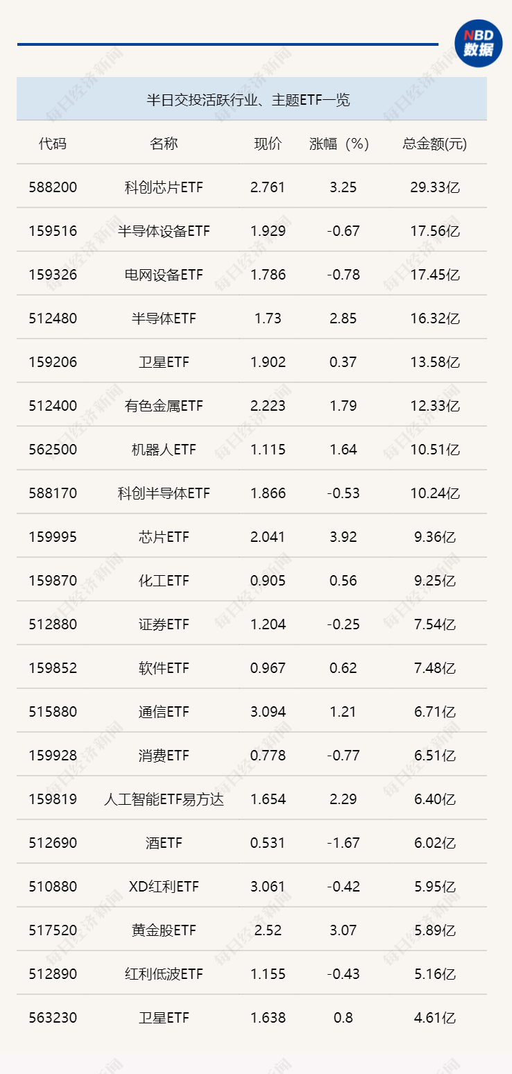 行业ETF风向标丨跨境ETF交投显著缩量，两只集成电路ETF半日涨幅超4% ...
