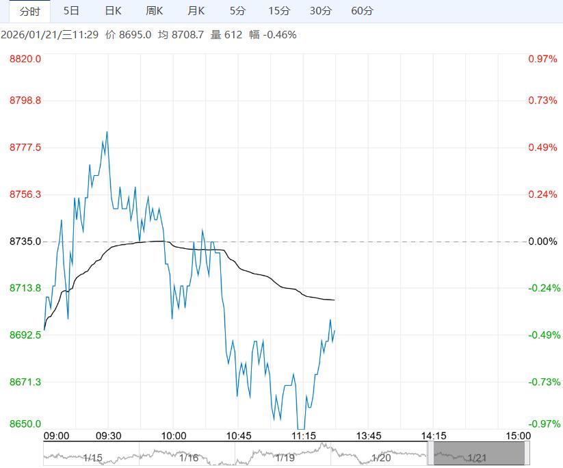供需过剩格局未变 工业硅短期延续区间震荡运行