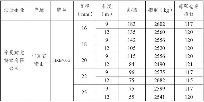上期所：关于同意宁夏建龙特钢有限公司“申银”牌螺纹钢注册的公告