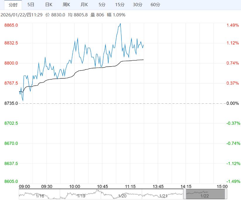 市场看多情绪已反映至盘面 工业硅短期或震荡偏强运行