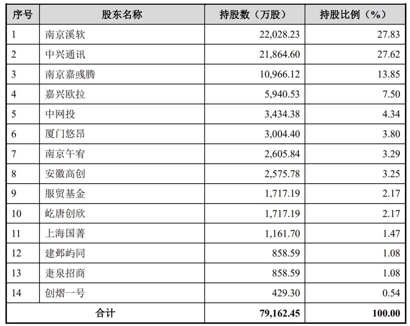 标的股权结构