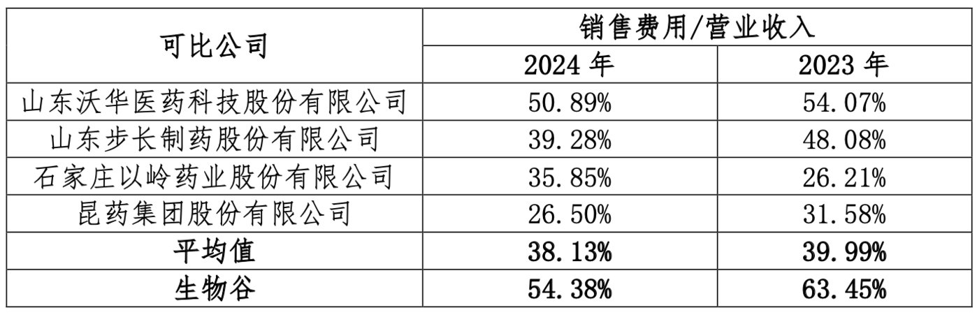 （生物谷与同行销售费用率对比，来源：生物谷年报问询函回复）