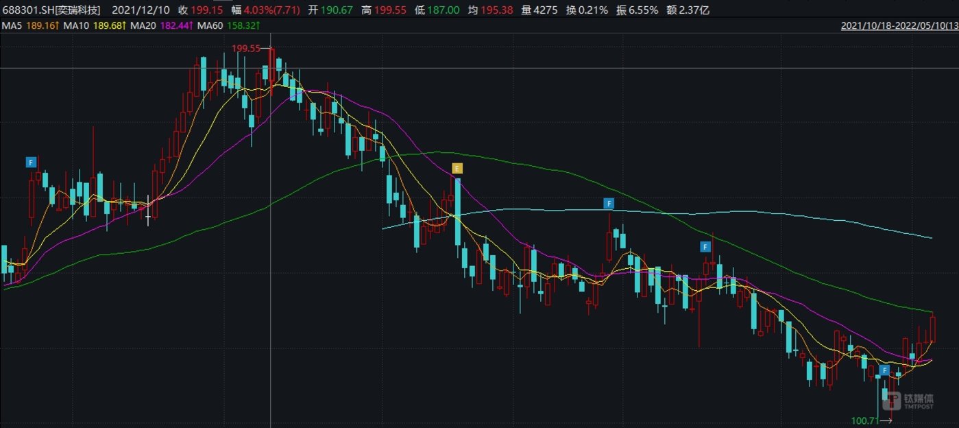 奕瑞科技于2021年12月10日达到股价历史高点