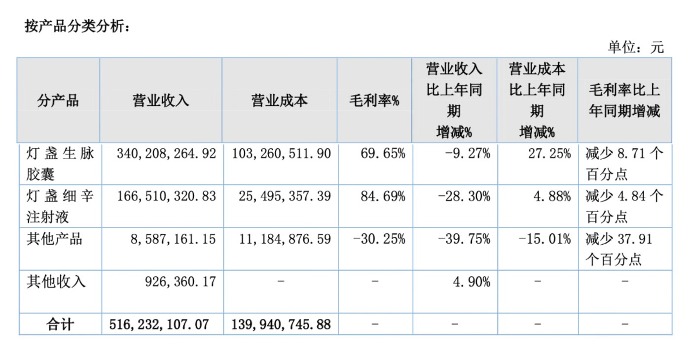 （生物谷2024年毛利率，来源：公司年报）