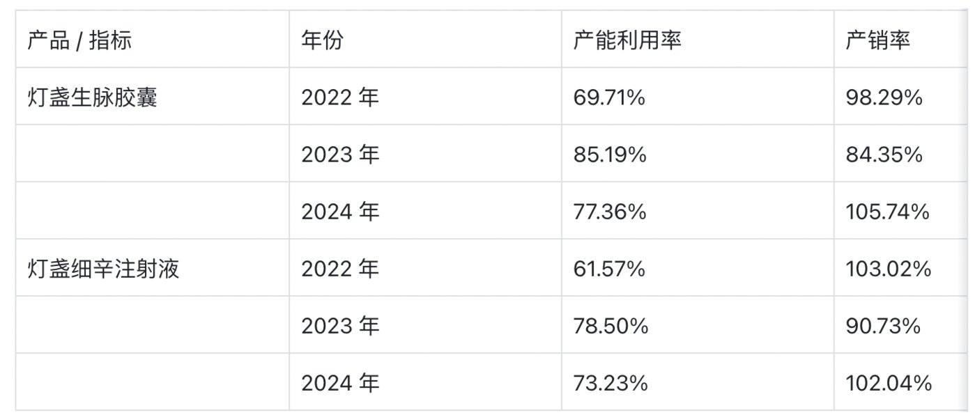 （生物谷产能利用率、产销率情况，来源：根据公开资料计算并制图）