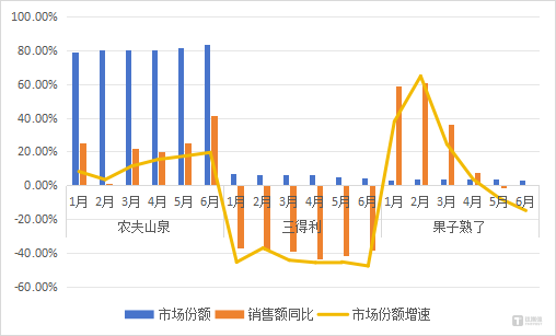 农夫山泉、三得利、果子熟了市场份额变化