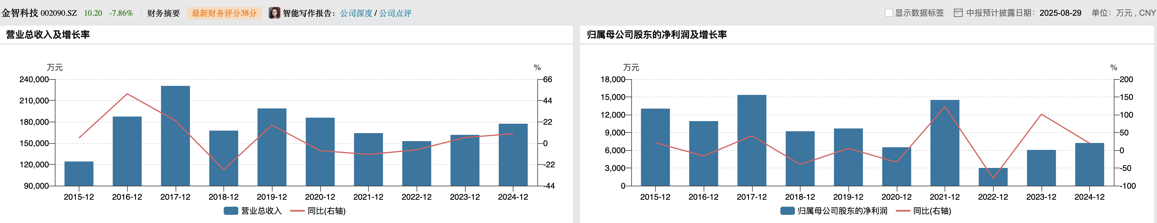 金智科技近十年业绩情况
