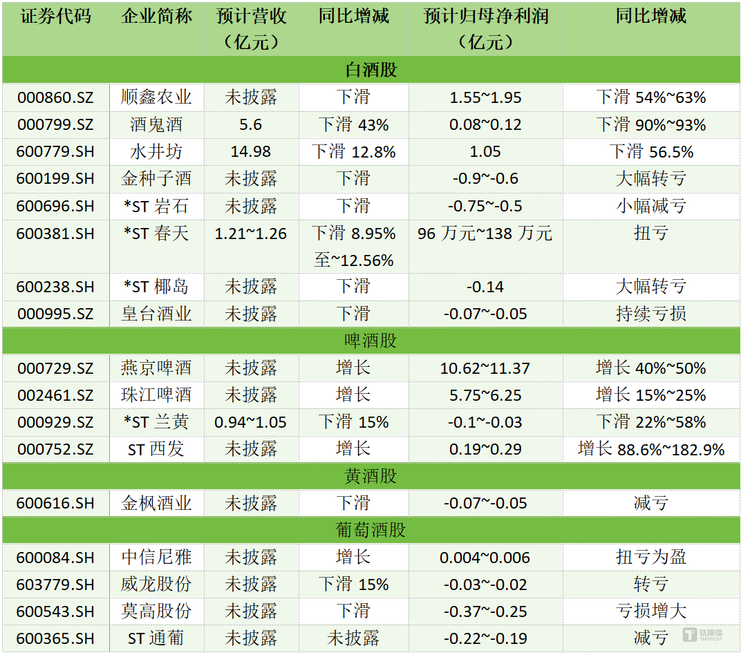 （已披露的酒类股2025年上半年业绩预告，钛媒体APP制图）