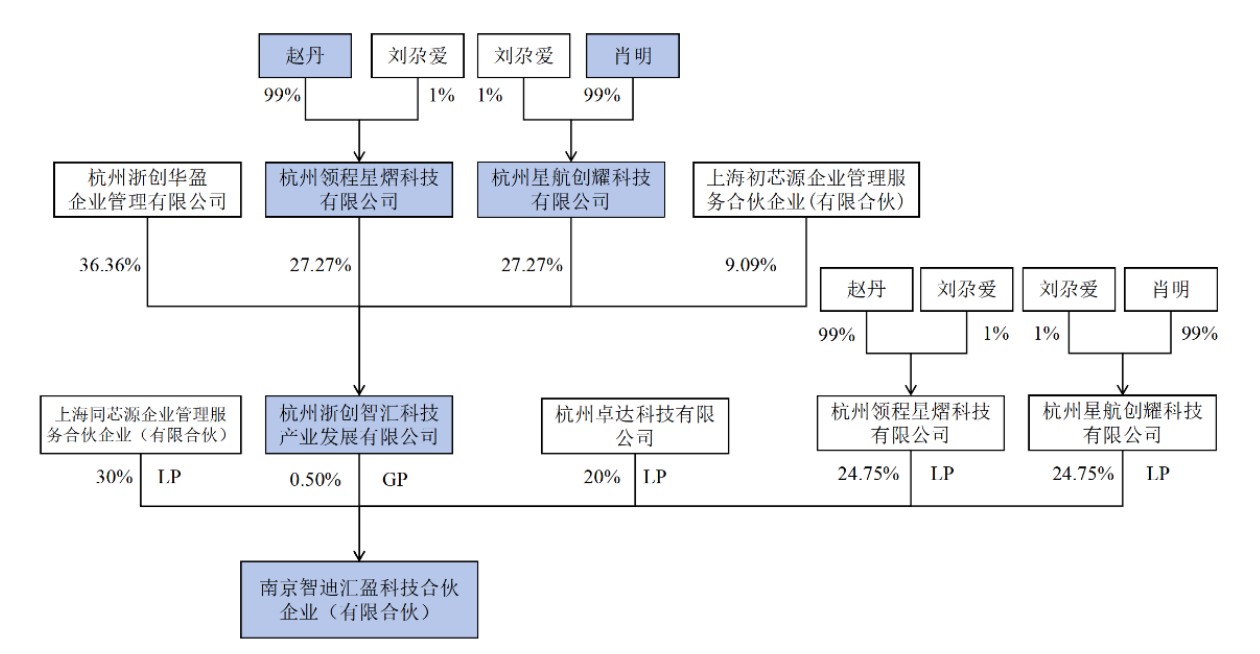 股权结构