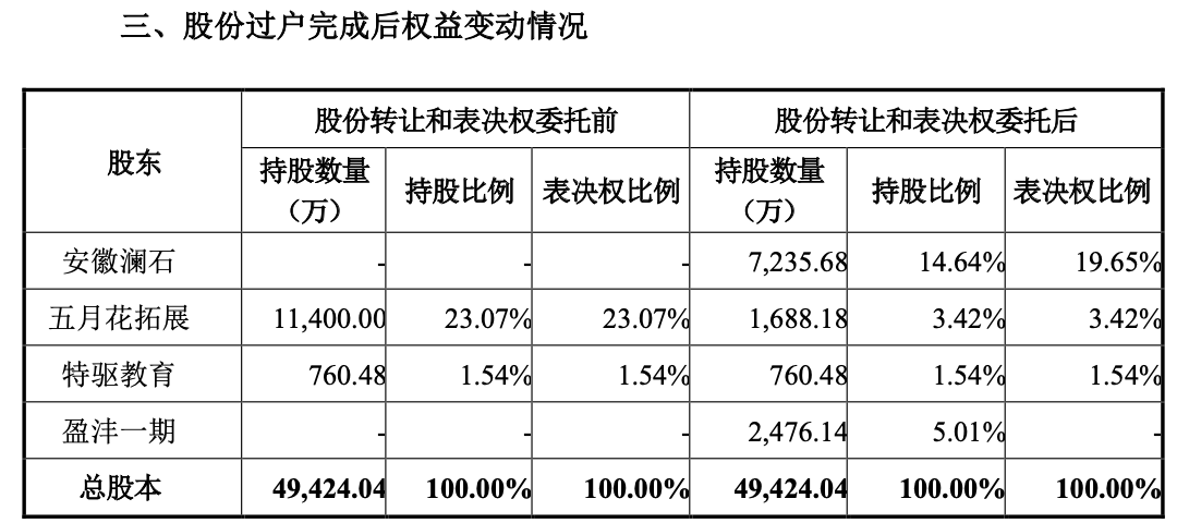 （吉峰科技股权变动情况，来源：公司公告）