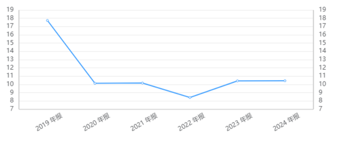 华丰科技研发费用率，图源同花顺