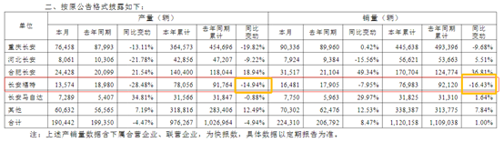 图源：长安汽车公告