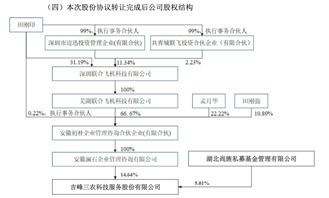（吉峰科技股权结构图，来源：公司公告）