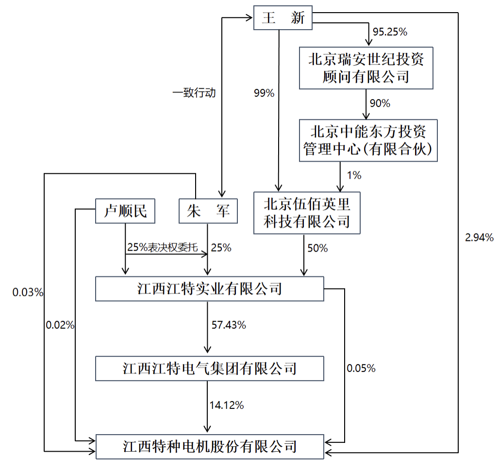 交易后江特电机与实控人之间的控制关系