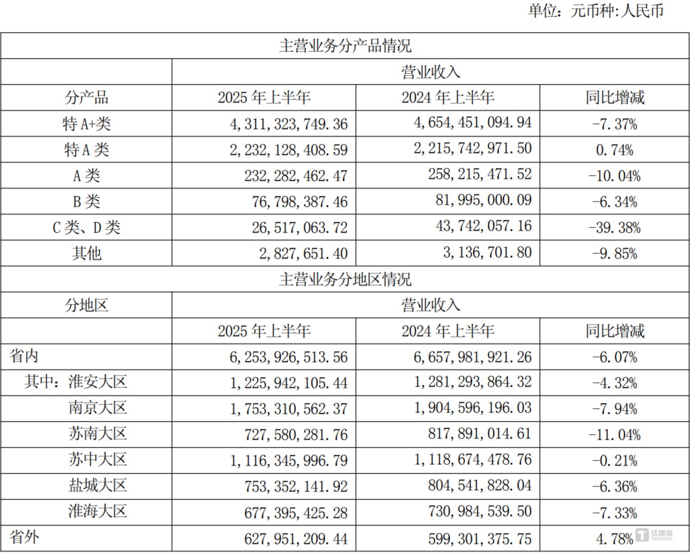 （来源：今世缘2025半年经营数据）