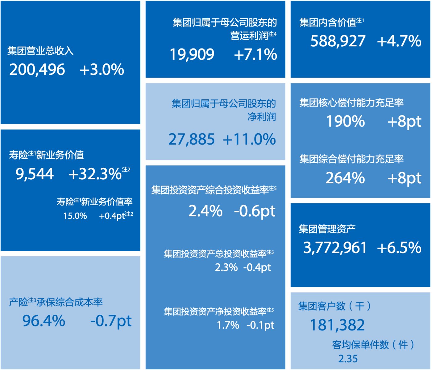 图片来源：中国太保2025年半年报