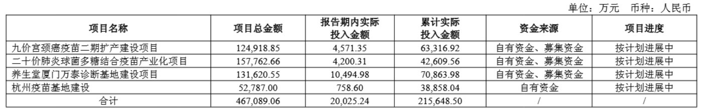 万泰生物财报期内重大非股权投资