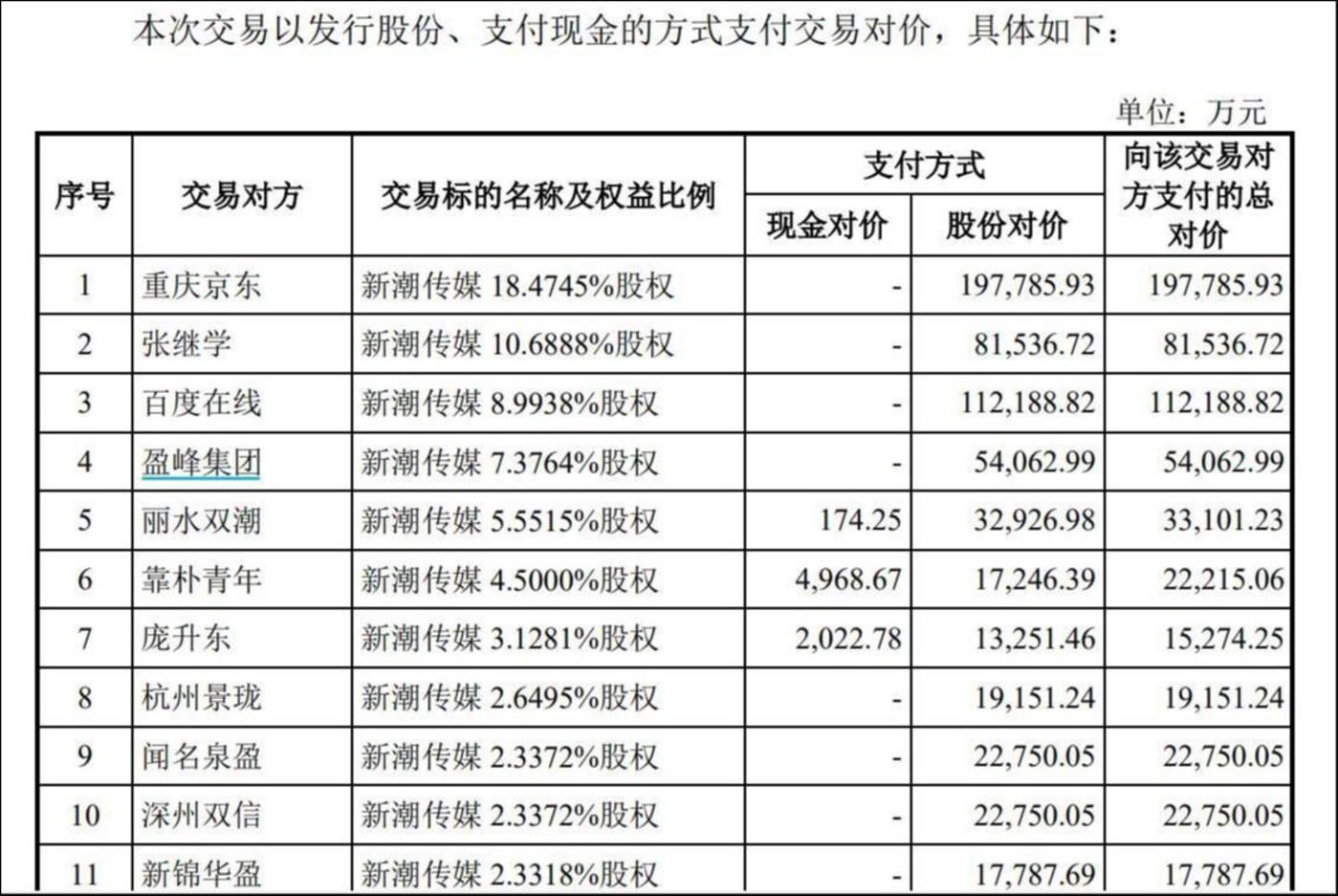 来源：交易预案公告