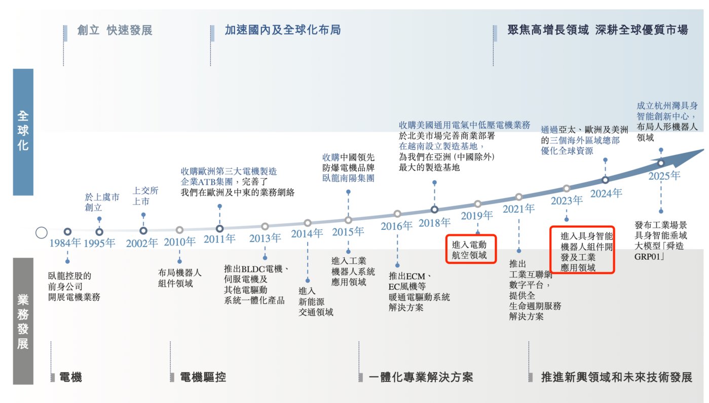 （卧龙电驱发展历程，来源：港股招股书）