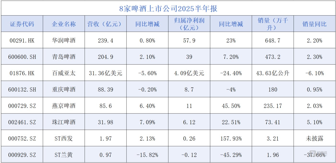 （数据来源：上市公司中报）