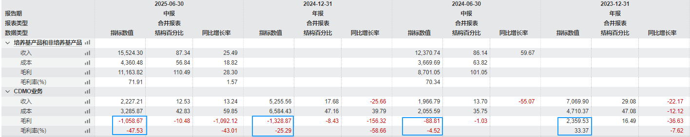 奥浦迈CDMO亏损及毛利率变化，图源：Wind