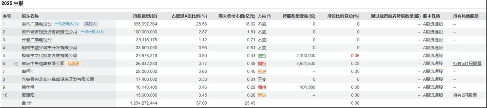 来源：Wind
