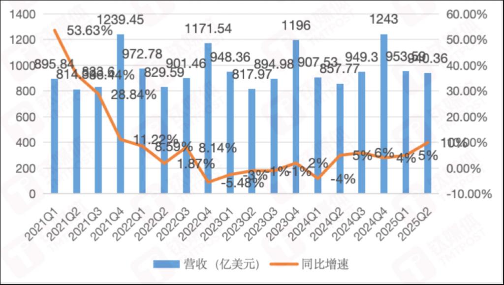 苹果季度收入& 增速，作者制图