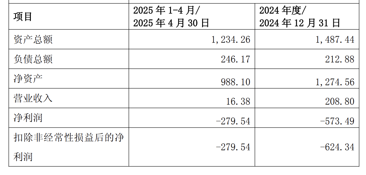 标的经营数据