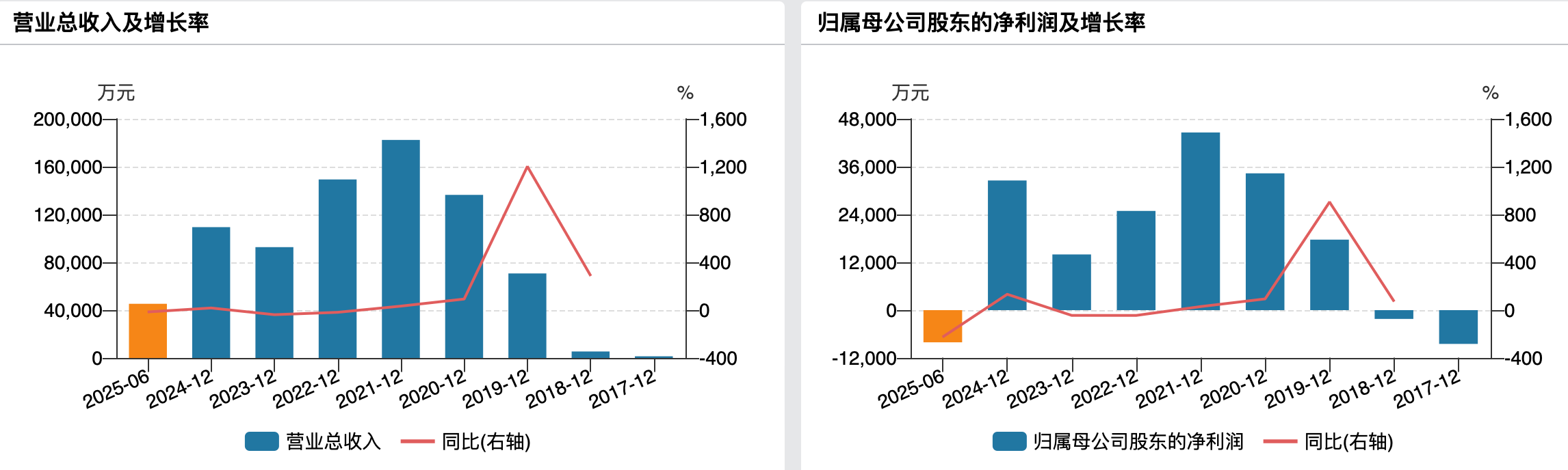 （汇宇制药业绩变动情况）