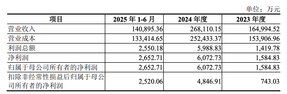 标的利润表主要数据