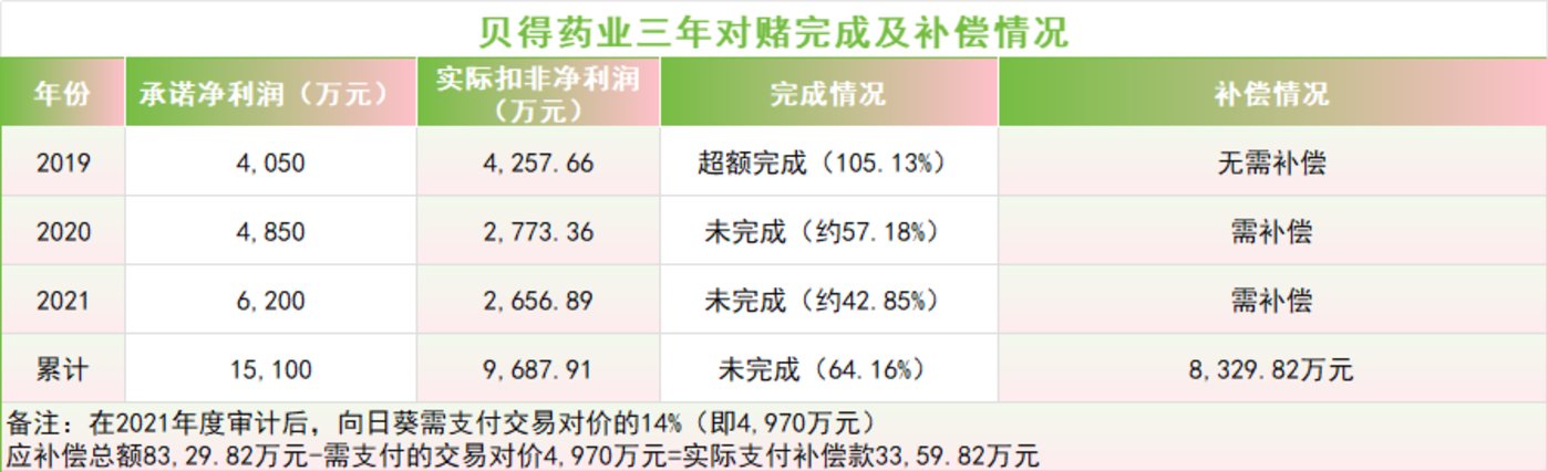 向日葵投资最终支付现金补偿款3359.82万元，笔者依补偿协议等公告梳理计算