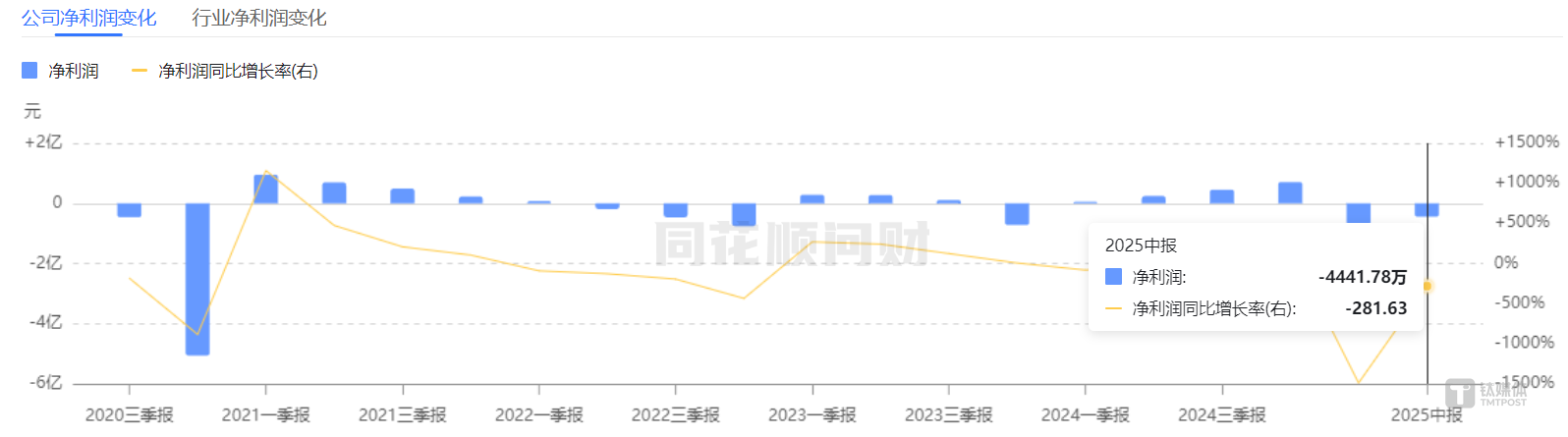 *ST苏吴净利润曲线图，图源：同花顺