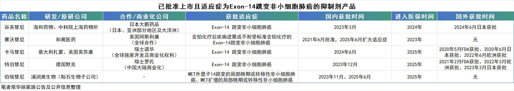 谷美替尼与同类产品对比，依华丽家族公告及公开信息整理
