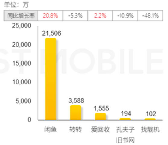 2025年3月闲置交易行业应用全景渠道去重用户规模情况，图表来源：QuestMobile