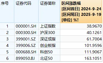1758440714146366.png 主要指数涨跌幅.png
