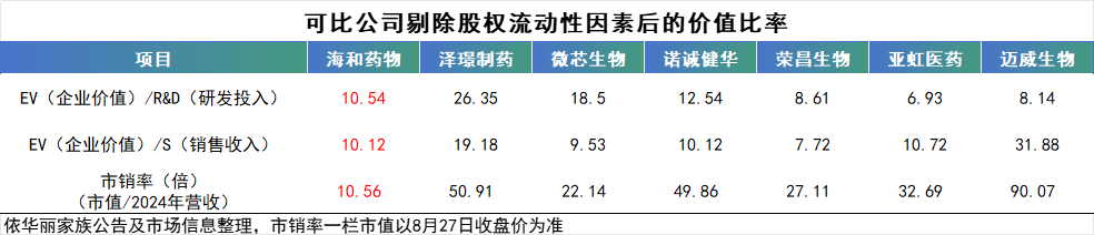海和药物与可比公司年报及价值比率对比，依华丽家族公告及公开信息整理