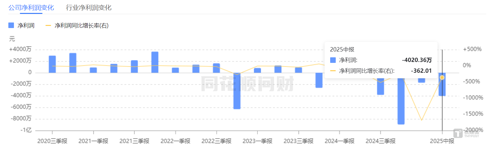 康惠制药净利润曲线变化，图源：同花顺
