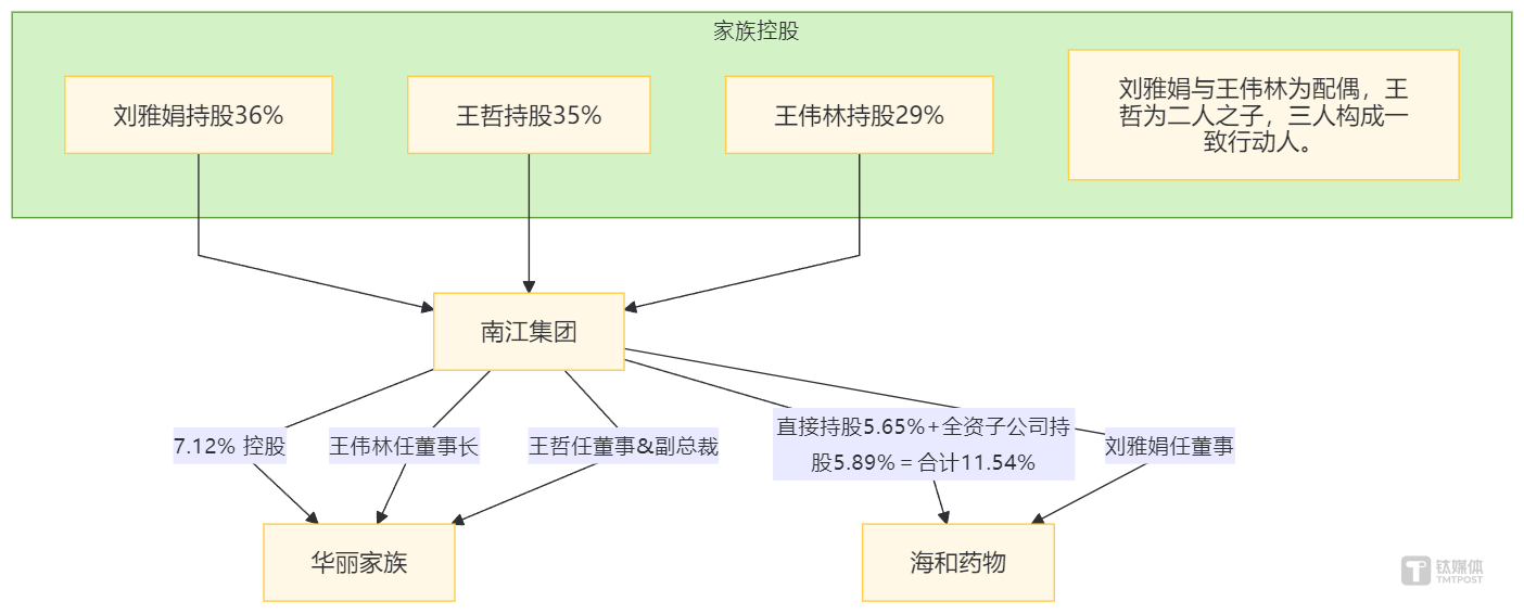南江集团& 华丽家族& 海和药物股权穿透示意图，依公开信息整理