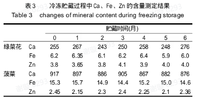 图片来源：《速冻蔬菜矿物质成分变化规律的研究》作者：李红双，孙承峰