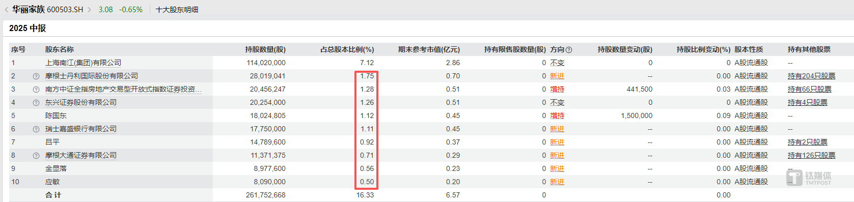 华丽家族前十大股东明细，图源：Wind