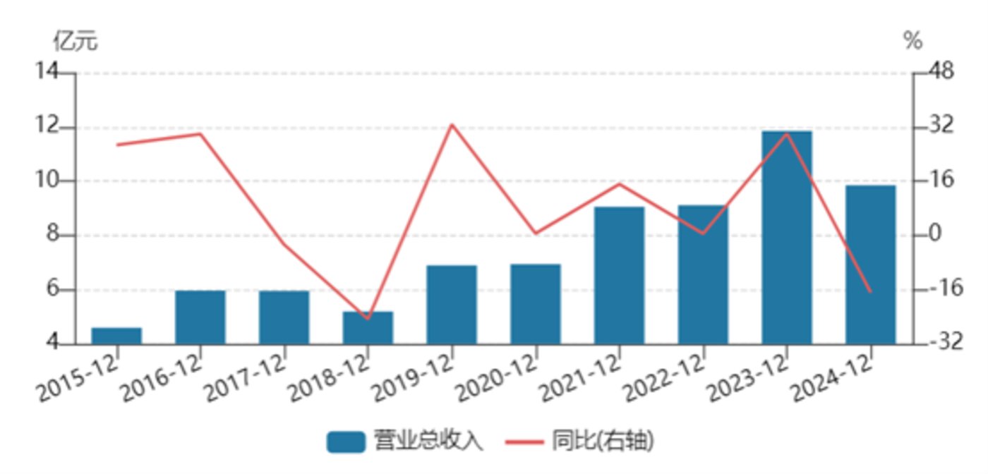 运达科技营业收入走势